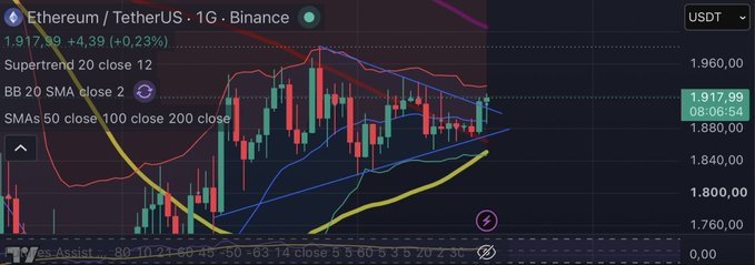 A daily chart of Ethereum (ETH/USDT) on Binance is displayed, showing the current price at $1,917.99 (+0.23%), with technical indicators including Supertrend (20, 12), Bollinger Bands (20, 2), and SMAs (50, 100, 200). The post highlights anticipation of an imminent price move, with the candlestick action and hovering SMAs/Bollinger Bands visually supporting the expectation of a breakout.