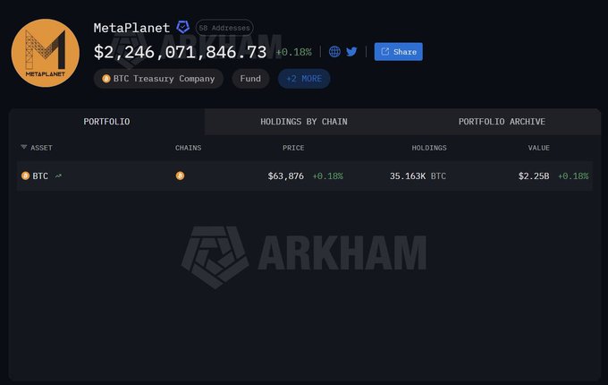 A screenshot from the Arkham platform showing MetaPlanet (BTC Treasury Company) holdings of 35.163K BTC valued at $2.25B, with BTC priced at $63,876 (+0.18%).