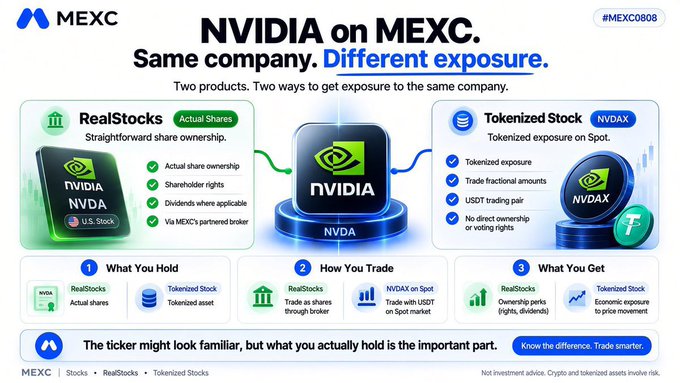 A promotional graphic for MEXC titled 'NVIDIA on MEXC. Same company. Different exposure.' compares 'RealStocks' with 'Tokenized Stock NVDAX' through icons and bullet points.