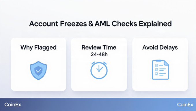 An informational graphic from CoinEx titled "Account Freezes & AML Checks Explained," featuring three sections: "Why Flagged" (with a shield icon), "Review Time 24-48h" (with a clock icon), and "Avoid Delays" (with a checklist icon). The image visually reinforces the post's explanation of why accounts get flagged for AML checks and the typical 24-48 hour review timeline on CoinEx.