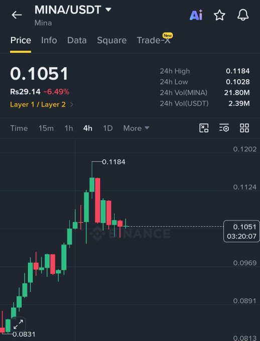 A cryptocurrency trading chart on Binance displays the price and candlestick graph for the MINA/USDT trading pair.