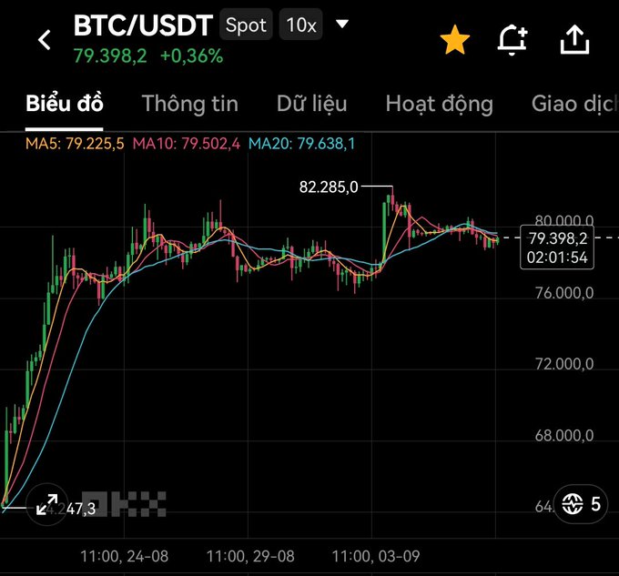 A BTC/USDT spot trading chart on a 10x scale showing a current price of 79,398.2 with a +0.36% change, with moving averages MA5, MA10, and MA20 displayed.