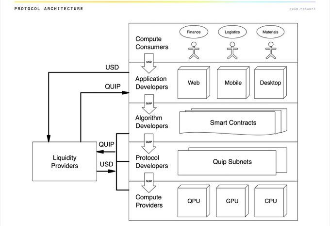 A technical diagram titled 'PROTOCOL ARCHITECTURE' from quip.network showing the QUIP ecosystem with Compute Consumers, Application Developers, Algorithm Developers, Protocol Developers, and Compute Providers (QPU, GPU, CPU), with USD and QUIP token flows between Liquidity Providers and the system.