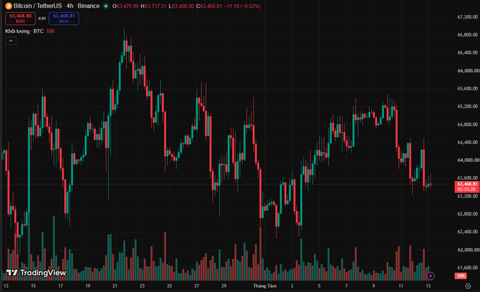 A TradingView candlestick chart of BTC/USDT on Binance showing a 4-hour price action with current price at 63,468.81 and a slight 0.22% decline.