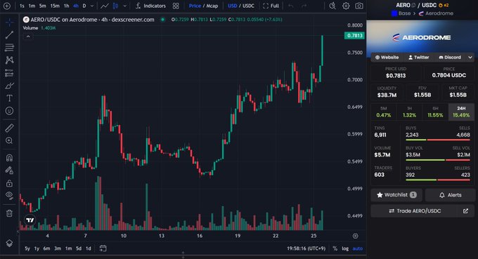 A trading chart screenshot from Dexscreener showing AERO/USDC on Aerodrome with price at $0.7813, displaying candlestick patterns, volume, and market statistics.