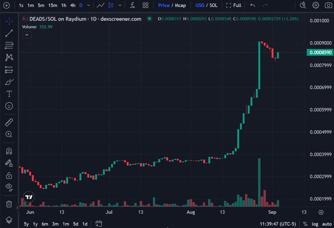 A candlestick chart on dexscreener.com showing the price action of the 'DEADS/SOL' token on Raydium, illustrating a massive pump and subsequent crash.