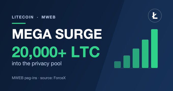 A Litecoin promotional graphic announces "MEGA SURGE" with "20,000+ LTC into the privacy pool" for MWEB, featuring green ascending bar charts and the Litecoin logo.