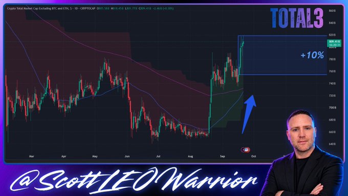 The image features a TradingView chart of the TOTAL3 indicator (crypto market cap excluding BTC and ETH) showing an annotated "+10%" projection with a blue arrow pointing upward, alongside a headshot of presenter @ScottLEOWarrion. The chart's recent rally from the $756B level mentioned in the post toward the $800B range visually reinforces the caption's point about altcoin market cap pushing higher and approaching a breakout level.