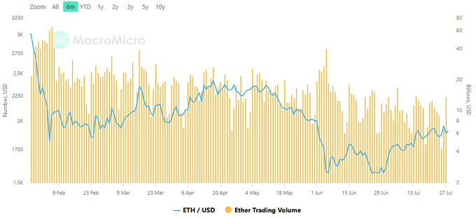 A 6-month MacroMicro chart displaying ETH/USD price (teal line, ranging roughly $1.5K–$3K) alongside Ether trading volume (orange bars, $2B–$60B scale), illustrating the recent ~4.3% price dip paired with elevated trading activity above $14B that signals heightened volatility and potential positioning reset.