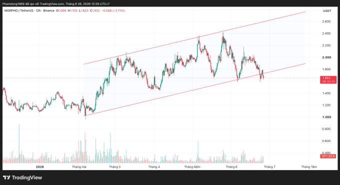A TradingView 12-hour candlestick chart of MORPHO/USDT on Binance shows the token trading at $1.633, down 2.31%, with price action contained within an ascending channel pattern between roughly $1.30 and $2.60 from early 2026 through June. The chart visually underscores the post's claim about Morpho's quiet rise as a foundational lending layer, with its price consolidating after a rally despite being the behind-the-scenes credit infrastructure powering major names like Coinbase, Bitwise, Société Générale, and Apollo.
