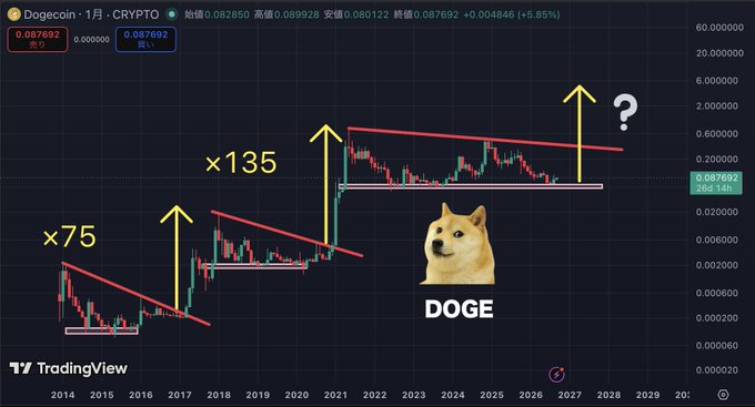 A Dogecoin (DOGE/USD) monthly candlestick chart on TradingView displays historical price action from 2014 through 2028, highlighting two massive bullish breakouts—a 75x rally from 2014-2017 and a 135x surge from 2017-2021—with annotations projecting a future breakout from a descending trendline toward a question-marked target, reinforcing the poster's optimistic belief in another major DOGE price surge.