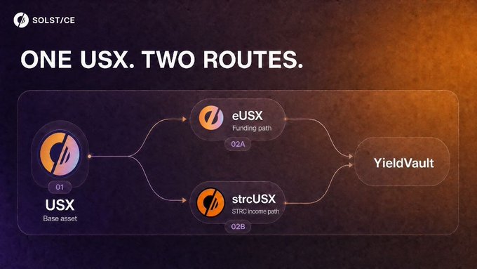 Solstice infographic titled 'ONE USX. TWO ROUTES.' showing how the base asset USX splits into a Funding path (eUSX) and a STRC income path (strcUSX), both flowing into YieldVault.