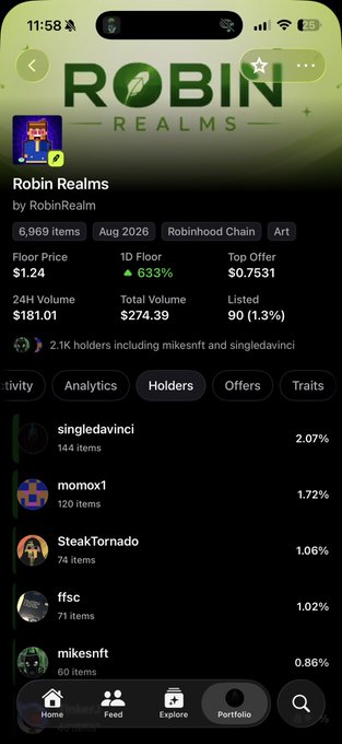 Screenshot of the Robin Realms NFT collection page on Robinhood Chain, showing 6,969 items, a 1D floor price surge of 633% to $1.24, and a 24H volume of $181.01, with top holders led by singledavinci (2.07%), momox1, SteakTornado, ffsc, and mikesnft—aligning with the "Top holder" caption highlighting singledavinci's leading position.