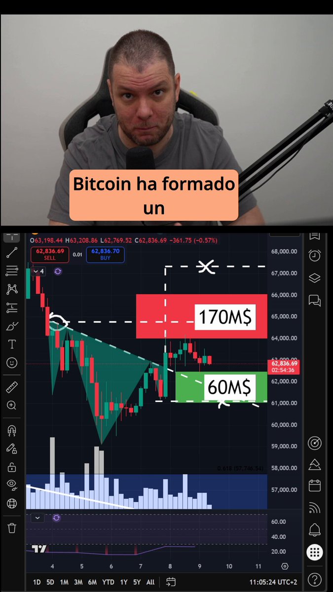 The image shows a man sitting down with an image of a stock chart displayed around him. There are two charts: one for Bitcoin and another showing Eos, which could be interpreted as Ether. Both of these charts seem to track cryptocurrency prices, and there is a caption at the bottom that reads $BTC forma un hombro-cabeza-hombre invertido, pero las ventas multimillonarias de las ballenas frenan su avance:." The man appears to be interested or intrigued by these charts.