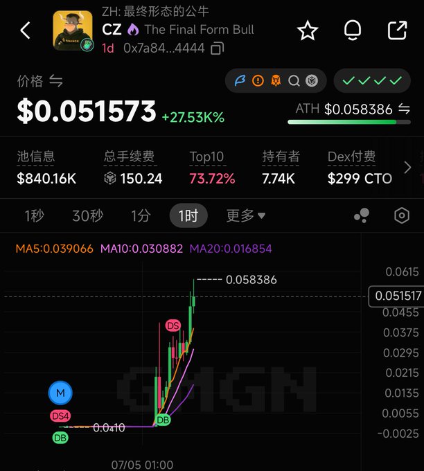 A cryptocurrency trading chart showing 'CZ The Final Form Bull' token (CZ) at $0.051573, up 27.53%, with a market cap of $840.16K and price reaching ATH $0.058386.
