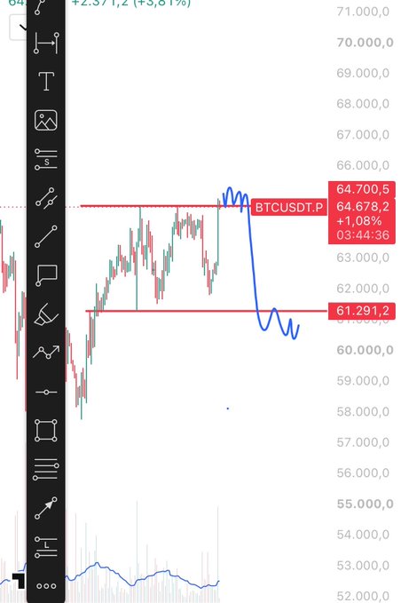 A TradingView chart of BTCUSDT.P showing price hovering around the 64,700.5 resistance level (highlighted with a red horizontal line) after a sharp drop to test support near 61,291.2, aligning with the post's analysis of 64,700 acting as both resistance and a liquidity zone.