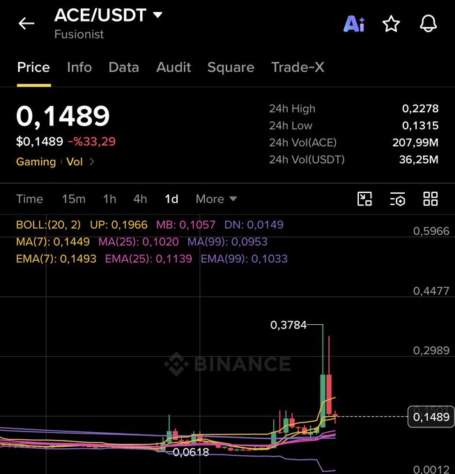 A cryptocurrency trading chart on Binance displays ACE/USDT price at 0.1489, showing a significant decline of 33.29% with Bollinger Bands and moving averages indicated.
