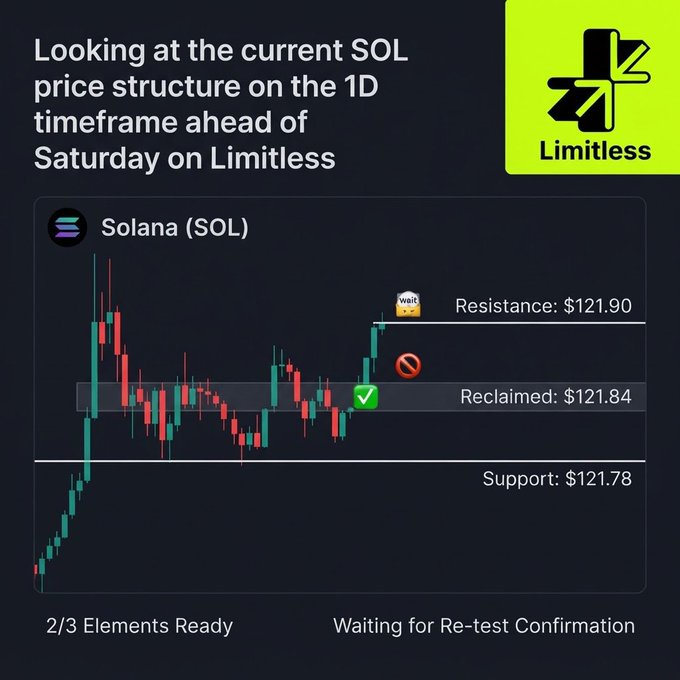 Trading chart for Solana (SOL) showing 1D timeframe analysis with resistance at $121.90, reclaimed level at $121.84, and support at $121.78, noting "2/3 Elements Ready - Waiting for Re-test Confirmation".