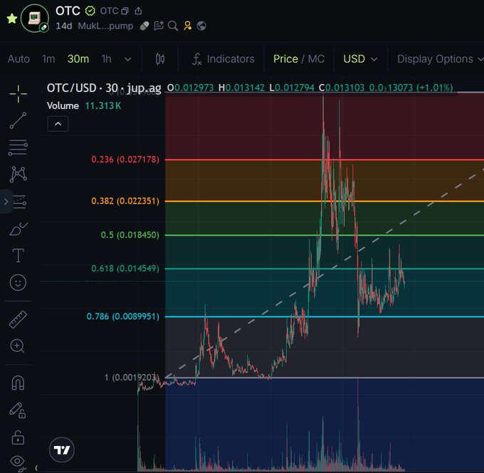 A TradingView chart of OTC/USD on the 30-minute timeframe displays a Fibonacci retracement grid with key levels at 0.236 ($0.027178), 0.382 ($0.022351), 0.5 ($0.018450), 0.618 ($0.014549), 0.786 ($0.008995), and 1 ($0.001920), with the price currently at $0.013103 (+1.01%) and the 0.786 level visibly being retested and holding as a support zone, supporting the post's claim that the chart remains healthy despite the recent dump.