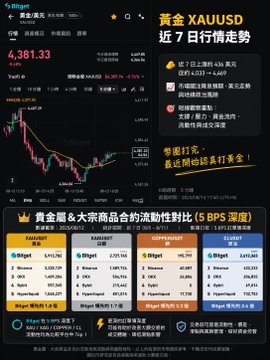 A screenshot of a financial trading platform interface from Bitget displaying a gold (XAUUSD) price of '4,381.33' and Chinese text indicating '黄金 近 7 日行情走势' (Gold's 7-day price trend).