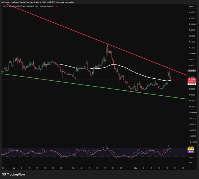 A TradingView chart of the STAR/TONUSDT perpetual contract on Binance (4-hour timeframe) shows the price currently at 0.13297 USDT, sitting near the white 100-period moving average (0.14288) after being rejected at the red descending resistance trendline, with the RSI indicator at the bottom reading 60.76 and confirming the long-term bearish channel structure described in the analysis.