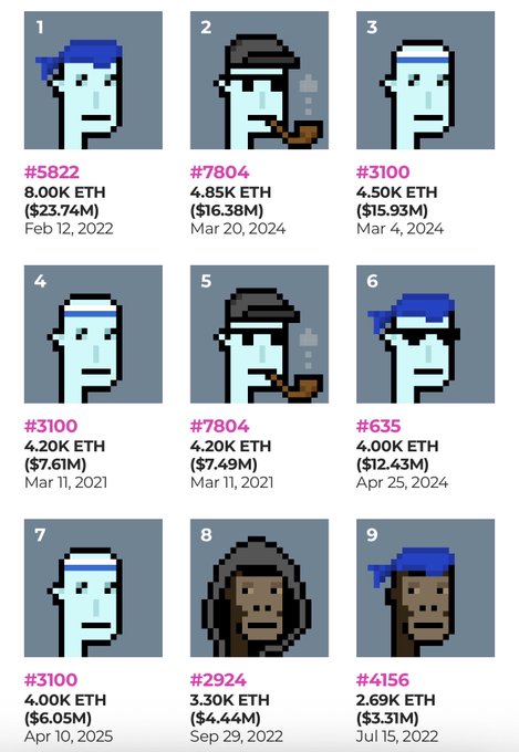 A grid of nine CryptoPunk NFTs with their prices in ETH and USD, including #5822 (8.00K ETH, $23.74M, Feb 12, 2022) and #3100 (4.50K ETH, $15.93M, Mar 4, 2024).
