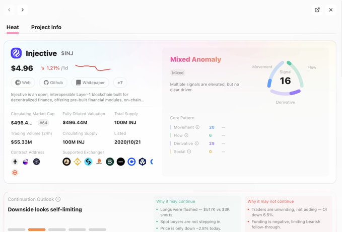 A cryptocurrency analytics dashboard displays key data for Injective ($INJ), showing a price of $4.96 (down 1.21% in 24h), a market cap of $496.4M, and a "Mixed Anomaly" signal score of 16, alongside metrics like trading volume ($55.33M) and circulating supply (100M INJ). This data complements the post's announcement of $INJ's native launch on Coinbase, highlighting the project's current market position amid its expanding accessibility and ecosystem developments.