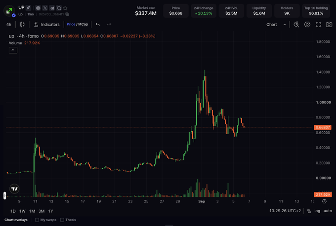 A 4-hour TradingView price/market cap chart of the token "UP" on fomox exchange shows a market cap of $337.4M with a price of $0.668, a 24-hour change of +10.13%, 24-hour volume of $2.9M, liquidity of $1.6M, 9K holders, and top 10 holdings concentration of 96.91%, illustrating the post's point that the displayed market cap is misleading since the chart reveals an actual price near $0.68 with circulating supply and liquidity figures that don't align with a $330M valuation.