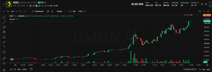 A stock chart from the Hood platform showing ticker 'HOC' with a price of $105.30, displaying a candlestick chart for 'GMGN' with a current price of 106.95K USDT and a market cap of $0.00, showing significant upward price movement throughout the trading day.