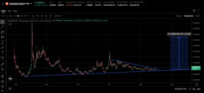 A candlestick chart of BASEDUSDT Perpetual on Binance shows the price trading around 0.0850, with a converging triangle pattern (blue trendlines) compressing price action between rising support near 0.06–0.08 and descending resistance since late May, before projecting a sharp upward breakout to a target of 0.156.308 (+156.32%) within a highlighted blue projection zone.