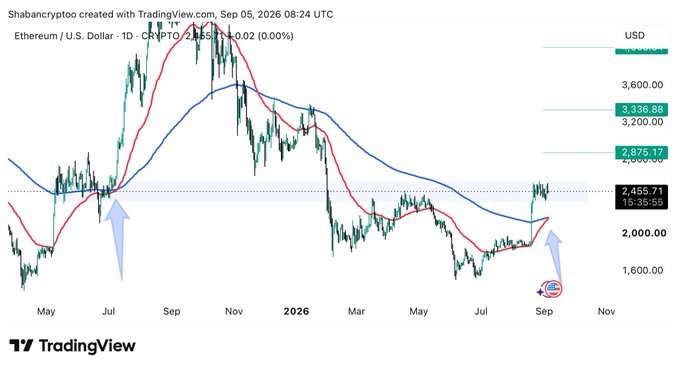This TradingView chart displays the Ethereum/U.S. Dollar (ETH/USD) daily price action from May 2026 through November 2026, showing a recovery from roughly $1,600 back up to $2,455.71, with moving averages indicating a recent golden cross formation (blue MA crossing above red MA). The bullish annotation arrows on the chart align with the post's positive sentiment, highlighting the bearish trend breach at the $2,000 level (highlighted horizontal zone) and suggesting further upward momentum beyond the current $2,455 area.
