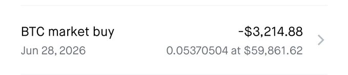 A transaction record showing a Bitcoin market buy of 0.05370504 BTC at $59,861.62 on June 28, 2026, totaling $3,214.88. This confirms the post's claim of making a lump sum BTC purchase at the ~$59K price level, which the user notes has since gained 44%.