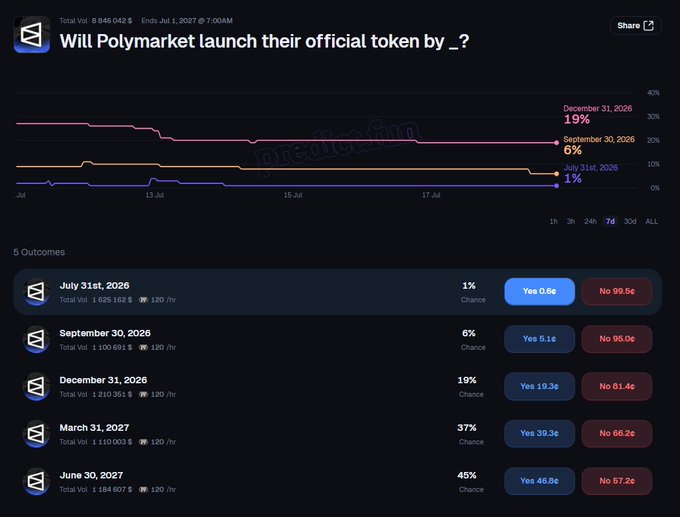 A Polymarket prediction page asking 'Will Polymarket launch their official token by _?' showing multiple outcome dates from July 31, 2026 (1%) to June 30, 2027 (45%).