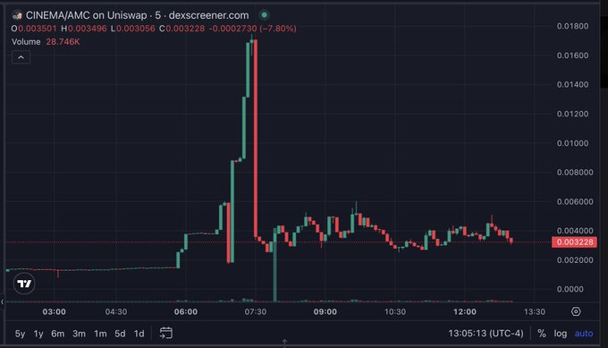A 5-minute DEX Screener chart for the CINEMA/AMC Uniswap pair shows a massive vertical spike to ~$0.018 around 7:30 before crashing back down to $0.003228 (-7.80%), with volume of 28.746K, illustrating the violent price dislocation in onchain AMC tokens mentioned in the post.