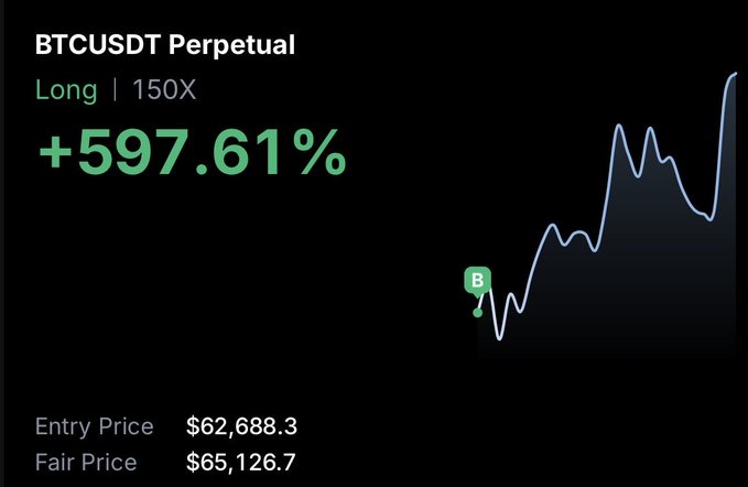 The image shows a BTCUSDT Perpetual Long position with 150X leverage, displaying an impressive gain of +597.61%, with an entry price of $62,688.3 and a fair price of $65,126.7. This aligns with the post's bullish sentiment on Bitcoin, visually demonstrating the "full throttle" upward momentum the author is celebrating.