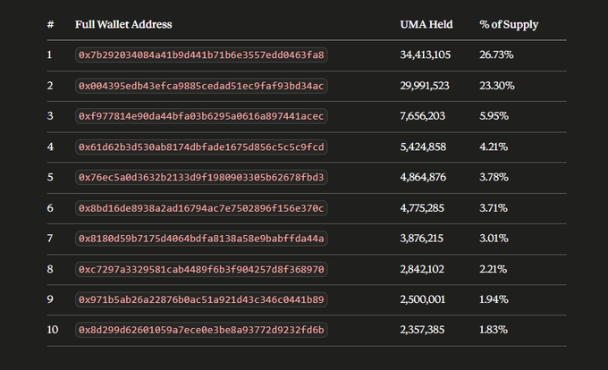 The image shows a table with various numbers displayed across multiple rows and columns. The table appears to be related to cryptocurrency trading or investing, as there are several wallet addresses listed along with their corresponding balances. The text "Full Wallet Address" suggests that these addresses may be used for transactions on the blockchain. Additionally, there is a post discussing the use of wallets in the cryptocurrency space, which could provide further context and information about the content displayed in the image.