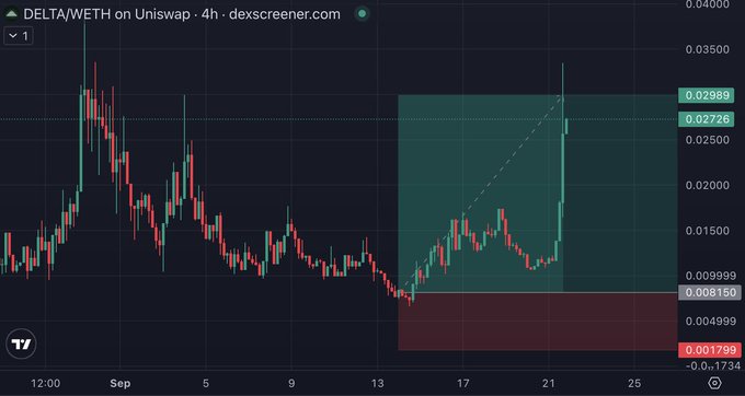 A 4-hour candlestick chart of DELTA/WETH on Uniswap shows a recent sharp price spike to around 0.02726, with the trader closing their long position near current levels after riding the breakout from the ~0.008 range, while noting the project remains fundamentally strong despite stepping aside to await better risk-reward setups.