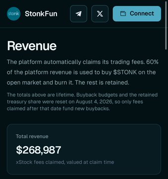 The image shows a StonkFun "Revenue" page displaying a total revenue of $268,987 from xStock fees claimed, with an explanation that 60% of platform revenue is used to buy $STONK on the open market and burn it. This relates to the accompanying post, which compares $STONK's revenue metrics ($380k 7D revenue, 0.58x FDV/Rev) alongside $PONS, suggesting Stonk is more attractively valued based on its revenue-to-FDV ratio.