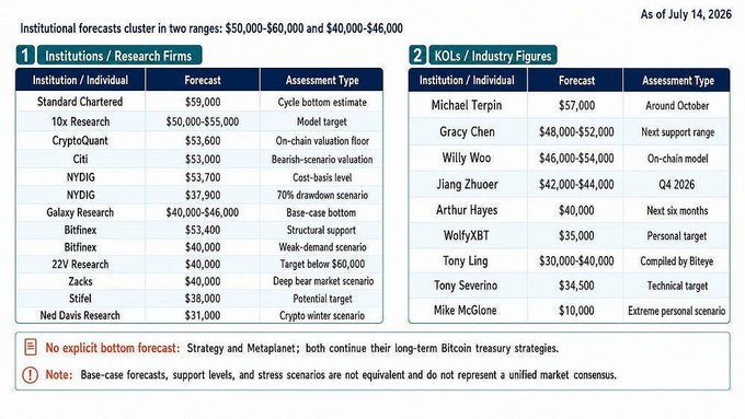 A data table titled 'Institutional forecasts cluster in two ranges: $50,000-$60,000 and $40,000-$46,000' as of July 14, 2026, listing Bitcoin price forecasts from various institutions like Standard Chartered ($59,000) and 10x Research ($50,000-$55,000), and KOLs like Michael Terpin ($57,000) and Willy Woo ($46,000-$54,000).