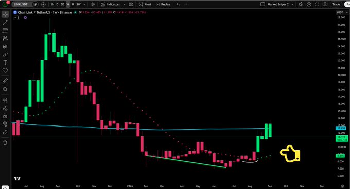 A weekly TradingView candlestick chart of Chainlink (LINK/USDT) on Binance shows a strong bullish rally peaking near $26 in 2024, followed by a downtrend to lows around $5–6 in mid-2025, with the price now reclaiming the blue moving average near $13.10, confirming the post's narrative of bullish divergence, a higher low forming around the trending dots at $8.81, and an eventual retest expected to fuel further upside.