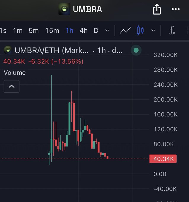 The image shows a TradingView chart of UMBRA/ETH displaying a price of 40.34K, down 6.32K (-13.56%) over 1 hour. This sharp decline supports the post's suggestion that UMBRA may be experiencing a soft-rug pull, as the price has crashed significantly from its earlier highs shown on the chart.