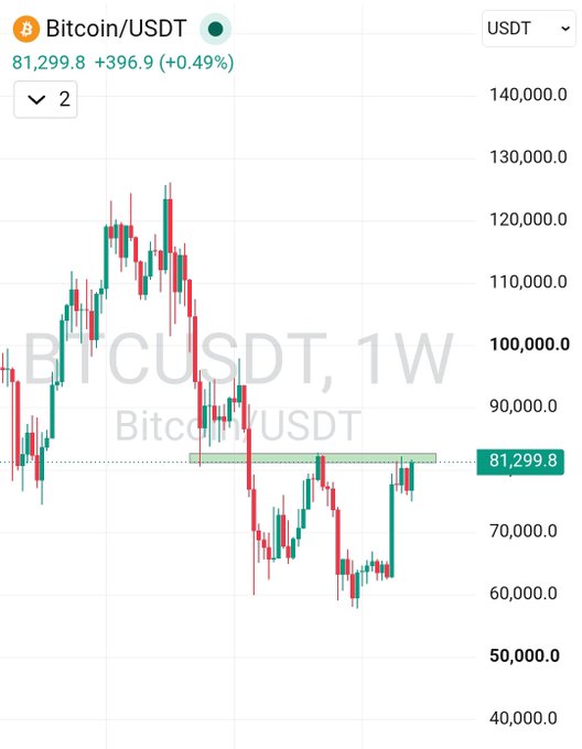 A weekly candlestick chart of Bitcoin/USDT showing a current price of 81,299.8 USDT with a 0.49% gain, displaying a previous peak near 120,000 followed by a decline to around 60,000.