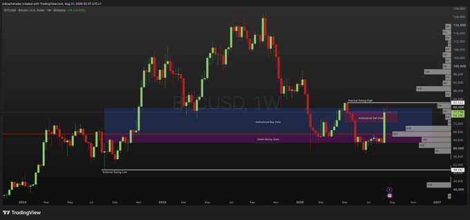 A TradingView weekly candlestick chart of BTC/USD (Bitcoin/U.S. Dollar) on Bitstamp, showing price action from late 2024 through 2026 with key levels marked including "Historical Supply Line," "Institutional Buy Zone," "Smart Money Zone," and "Historical Selling Line," with prices ranging roughly between $60,000 and $124,960.

The chart visually supports the post's claim by illustrating Bitcoin's recent breakout above the historical supply line (~$100K) following consolidation in the institutional buy zone, framing the technical setup that informs the author's revised outlook and reduced long-term positioning for September.