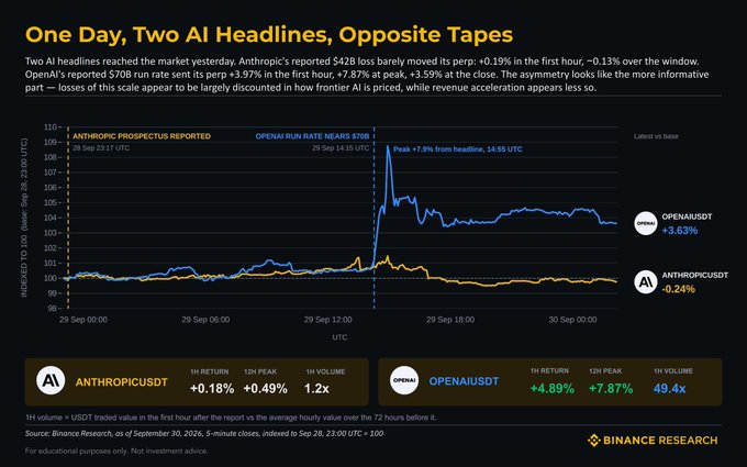 The chart, titled "One Day, Two AI Headlines, Opposite Tapes," shows the intraday price action of OPENAUSD (blue) versus ANTHROPICUSD (orange) from September 29–30, 2026, following reports of OpenAI's $70B run rate and Anthropic's $42B loss. OPENAUSD ended +3.63% with a 12-hour peak of +7.87% and 1H volume 49.4x its baseline, while ANTHROPICUSD finished −0.24% with a +0.49% peak and only 1.2x volume—visually confirming the post's observation that the market shrugged off Anthropic's reported loss but reacted sharply to OpenAI's revenue acceleration.