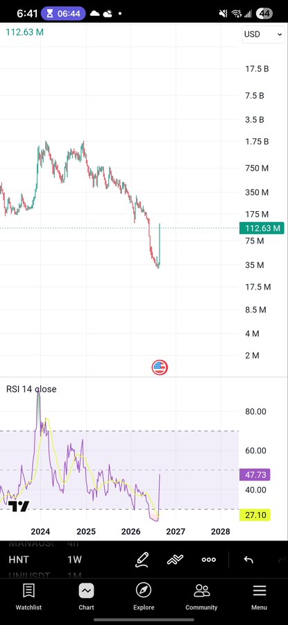 The image shows a TradingView chart for $HNT/HNTUSDT on a weekly timeframe, displaying a price of 112.63M USD with an RSI of 47.73 (close) and 27.10, suggesting recent volatility and a potential breakout. This aligns with the post's claim of a $HNT breakout, which the author argues makes $RENDER even more bullish by association within the same sector momentum.