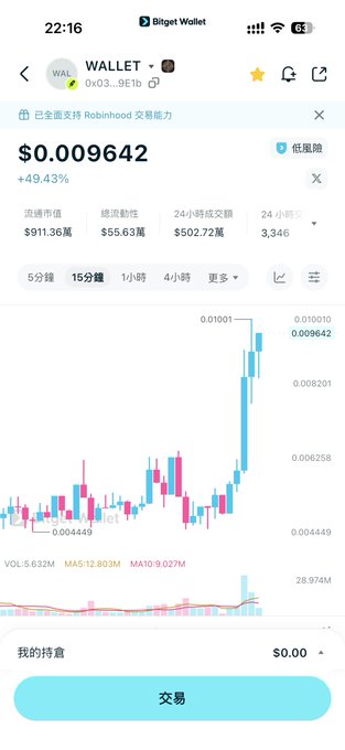 A Bitget Wallet trading screen shows the $WALLET token (contract 0x03...9E1b) at $0.009642, up 49.43% in the last 15 minutes with $502.72K in 24-hour trading volume and a sharp candlestick spike, visually illustrating the pump described in the post about Robhood-related CEO projects.