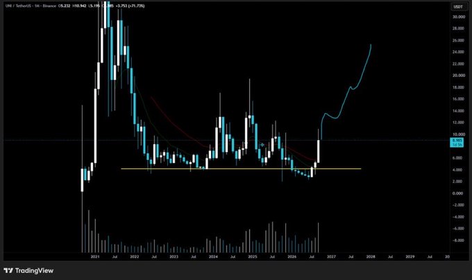A TradingView chart displaying the UMI / TetherUS price on Binance, showing a candlestick pattern with a significant upward trend forecast.