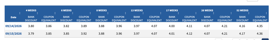 A financial table displaying bank discount and coupon equivalent rates across maturities from 4 weeks to 52 weeks for dates 09/14/2026 and 09/15/2026, with values ranging from approximately 3.79 to 4.36.