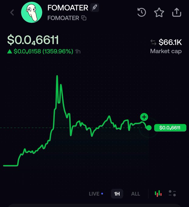 A cryptocurrency price chart for the meme token "FOMOATER" shows a 1,359.96% surge in the past hour, with the price rising to $0.04661 and a market cap of $66.1K, illustrating an early "FOMO" (fear of missing out) trading moment.