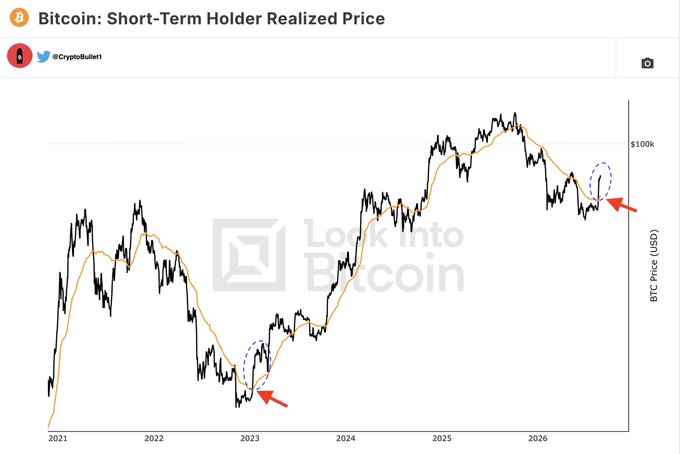 The chart titled "Bitcoin: Short-Term Holder Realized Price" tracks BTC price from 2021-2026, with the orange line representing the short-term holder realized price benchmark. Two blue dashed circles highlight key breakout points where BTC price crossed above the realized price line—one in early 2023 and a more recent one in 2026 (indicated by red arrows), visually supporting the post's claim that the current breakout mirrors the legitimate bullish breakout of January 2023 rather than the May fakeout bull trap.